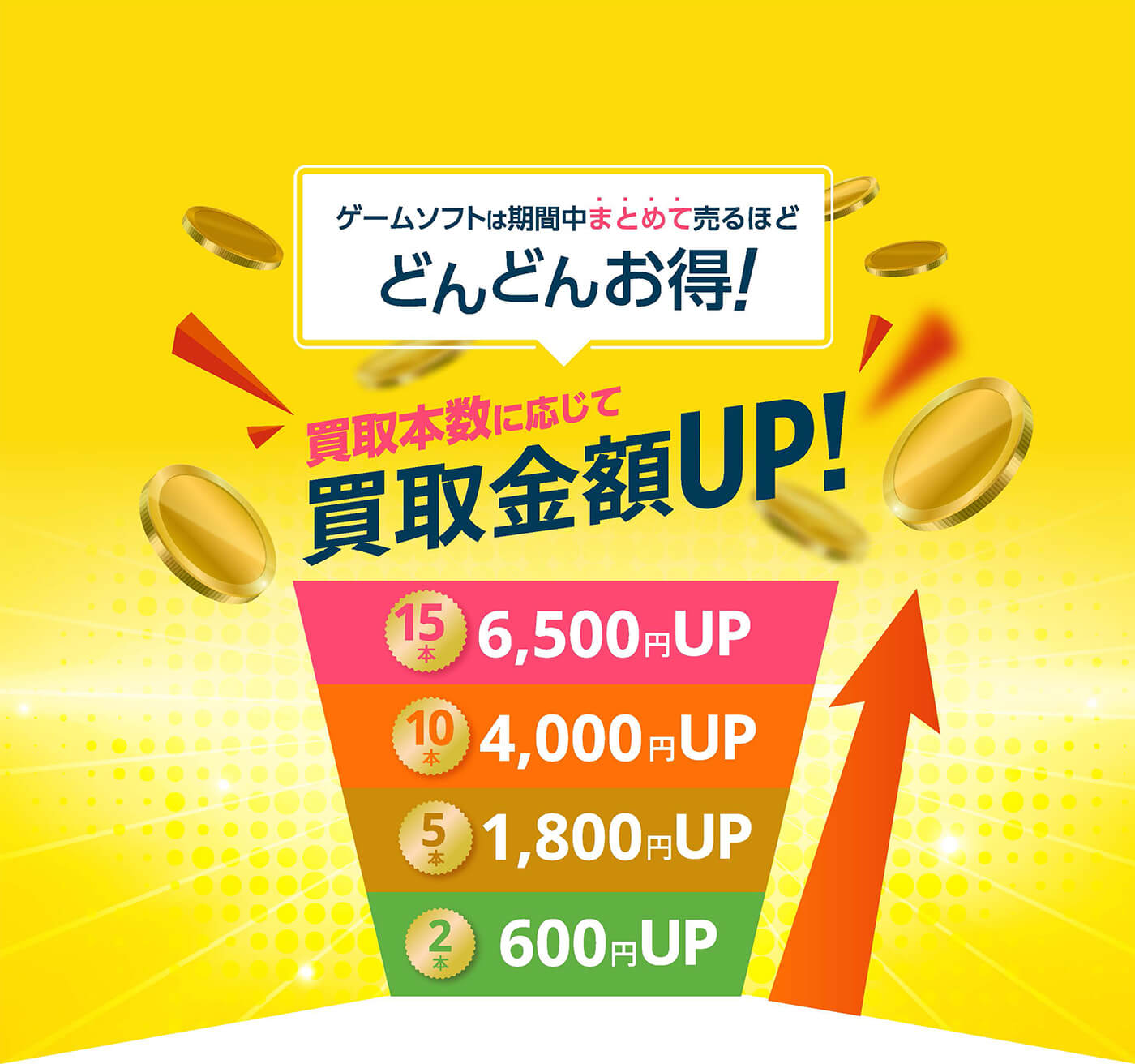 ゲームソフトは期間中まとめて売るほどどんどんお得！ 買取本数に応じて買取金額UP！ 2本→600円UP 5本→1,800円UP 10本→4,000円UP 15本→6,500円UP