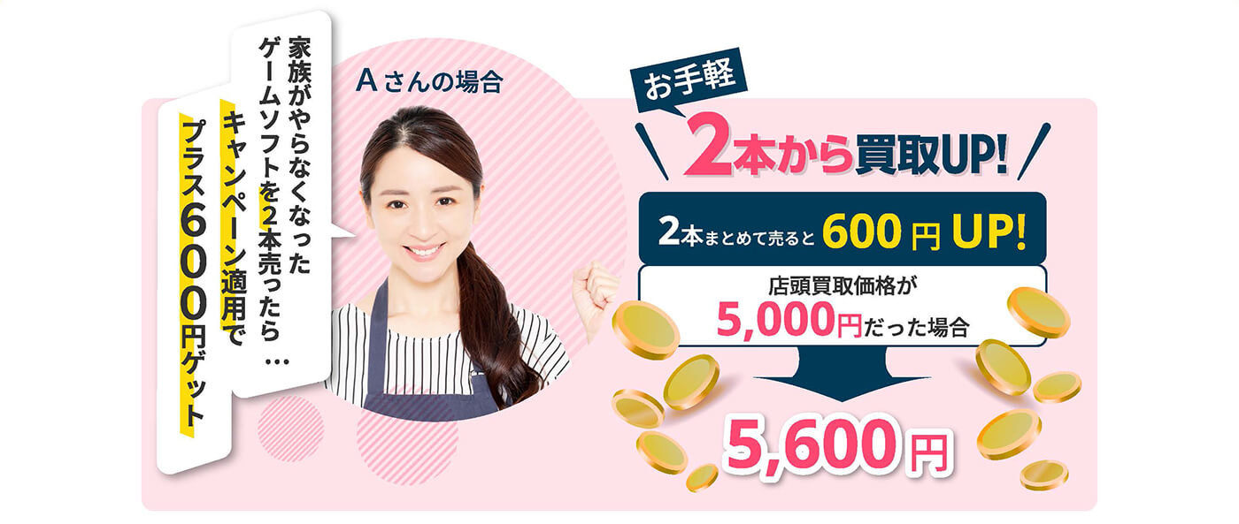 Aさんの場合 「家族がやらなくなったゲームソフトを2本売ったら…キャンペーン適用でプラス600円ゲット」 お手軽 2本から買取UP! 2本まとめて売ると600円UP! 店頭買取価格が5,000円だった場合 → 5,600円